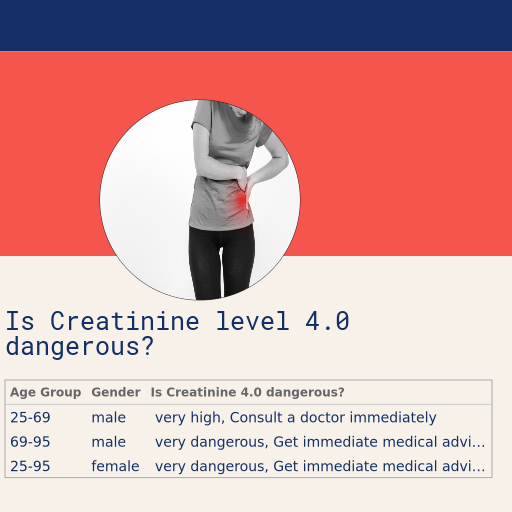 GFR with Creatinine of 4.0
