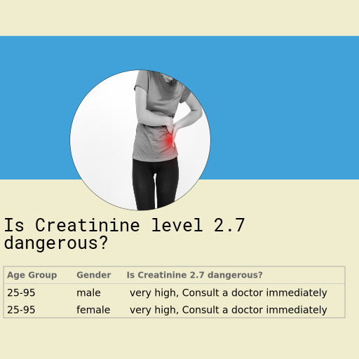 GFR with Creatinine of 2.7
