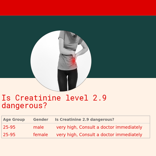 GFR with Creatinine of 2.9