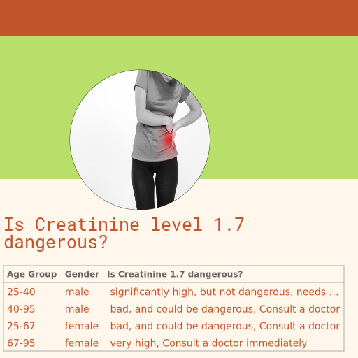 GFR with Creatinine of 1.7