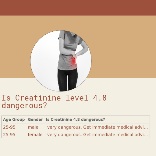 GFR with Creatinine of 4.8
