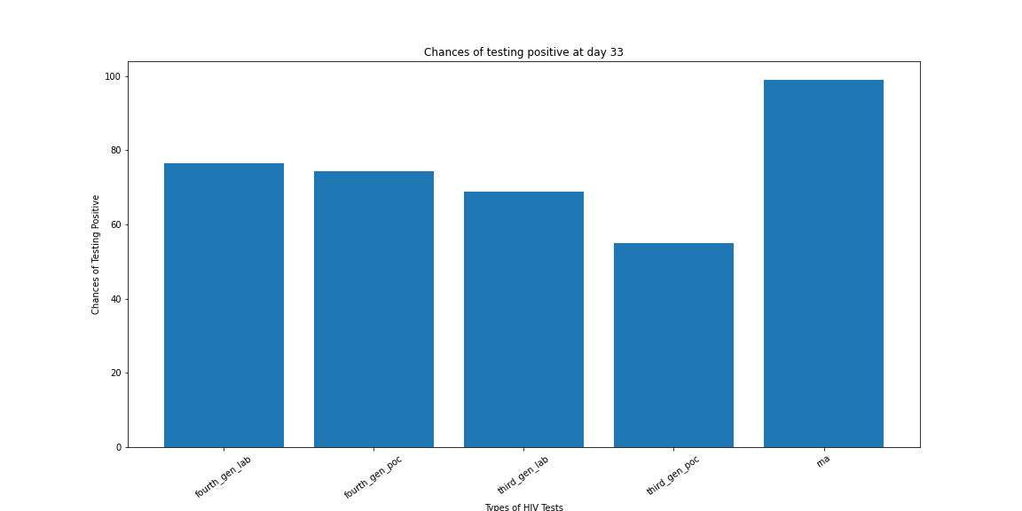 HIV Test after 33 days : which test to do