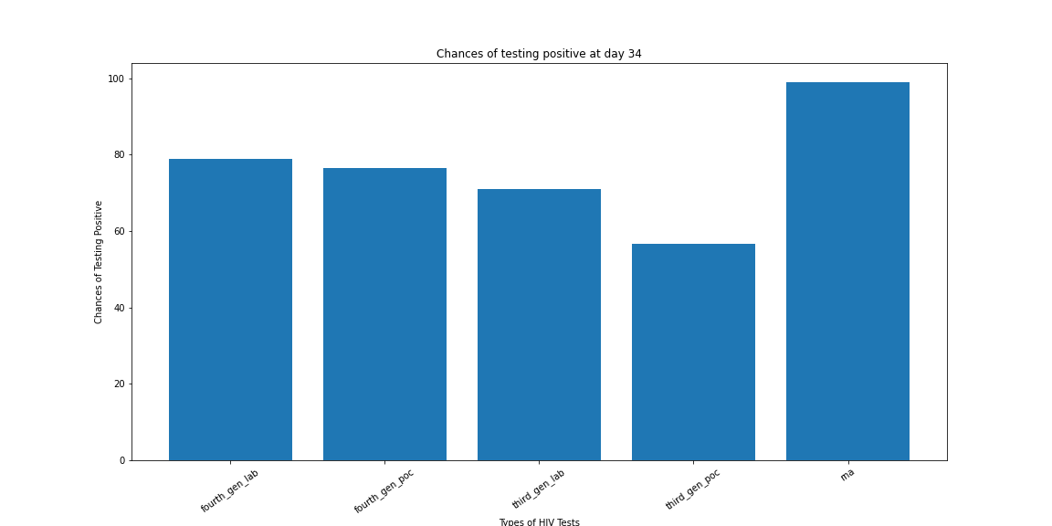 HIV Test after 34 days : which test to do