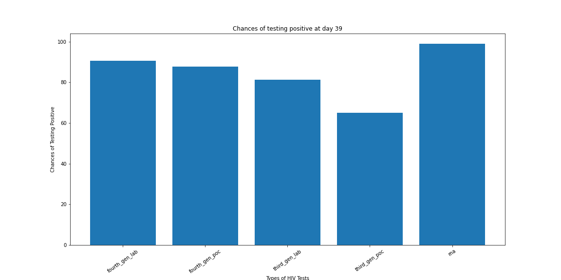 HIV Test after 39 days : which test to do