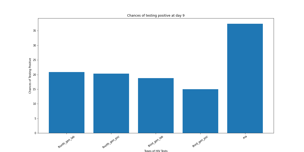 HIV Test after 9 days : which test to do