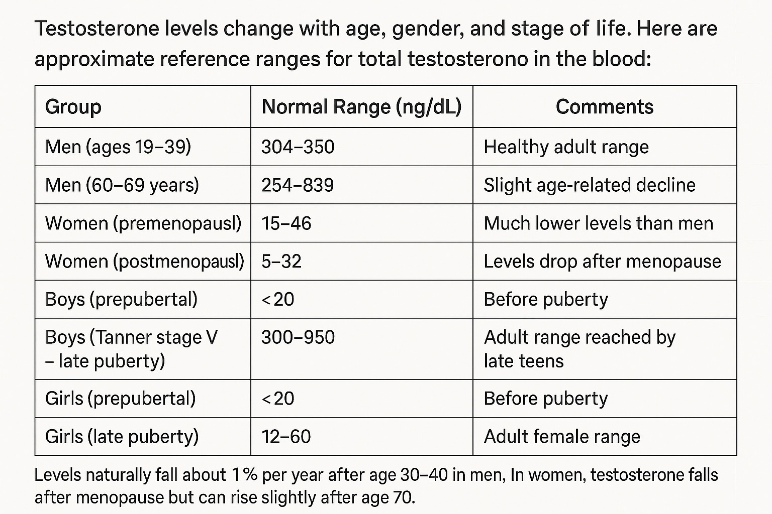 Testosterone Testing Levels: Normal, High, Low, Dangerous Levels Explained