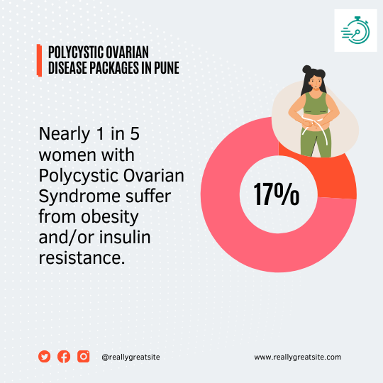 Tests for Weight Gain in PCOS